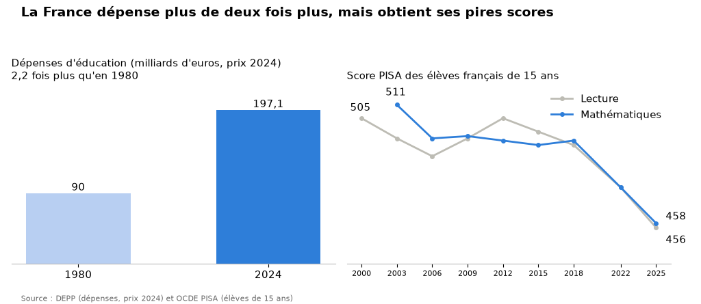 Graphique : dépenses d'éducation de la France en 1980 et 2024 et scores PISA 2000-2025