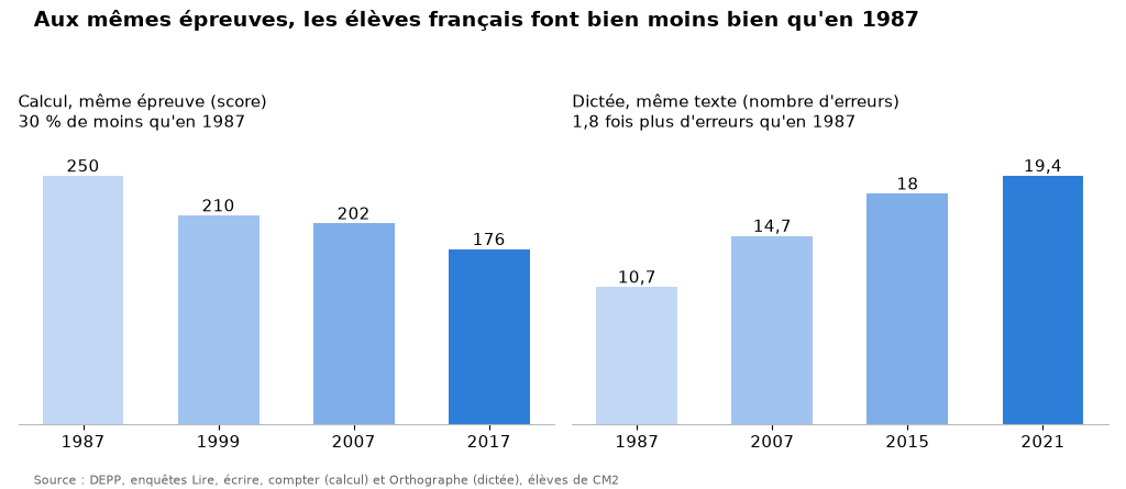 Graphique : résultats en calcul et en dictée aux mêmes épreuves qu'en 1987